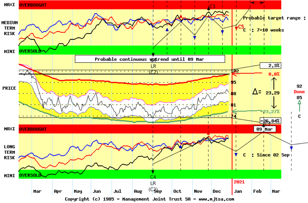 20201228 daily graph Russell2000vsNdx100